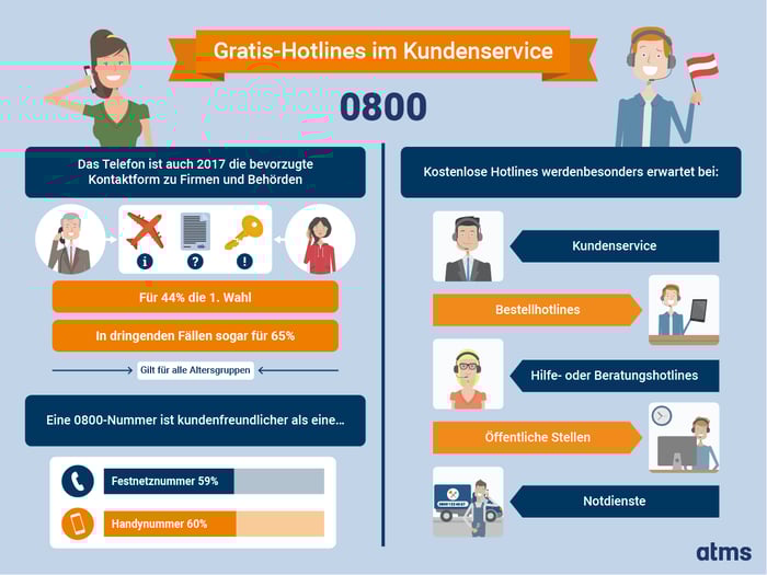 Gratis-Hotlines im Kundenservice