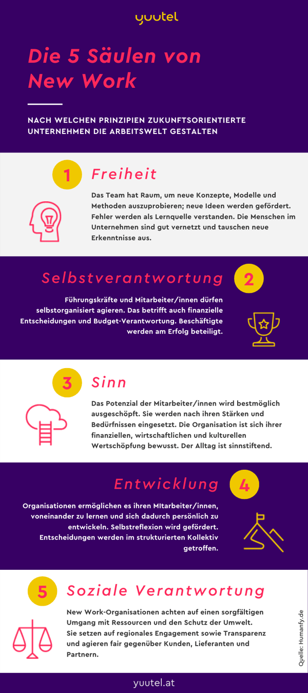 Die 5 Grundprinzipien von New Work yuutel