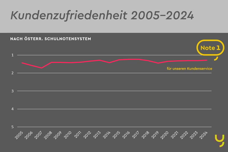 Kundenzufriedenheit-Statistik_2005-2024_yuutel
