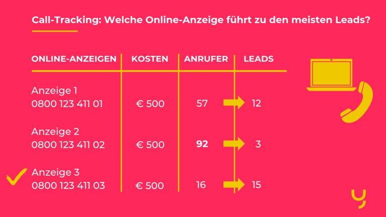 call-tracking-online-anzeige-meisten-leads-1