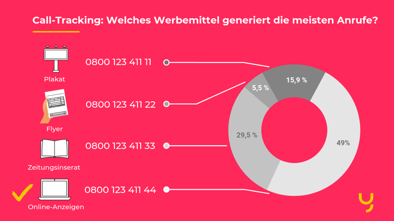 call-tracking-werbemittel-meisten-anrufen-yuutel-1