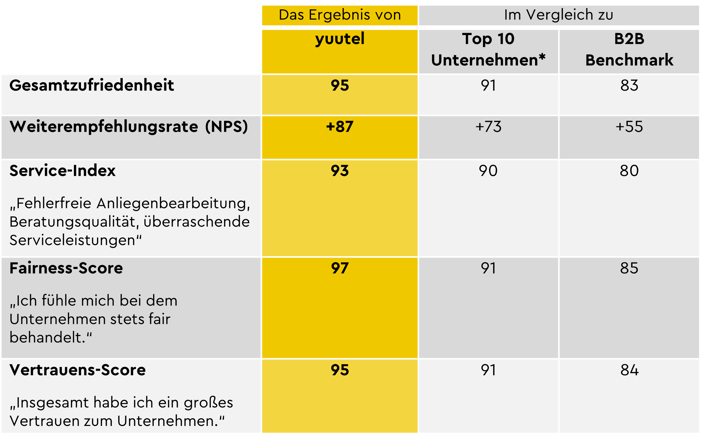 Die Ergebnisse von yuutel bei Top Service Österreich 2024 im Überblick