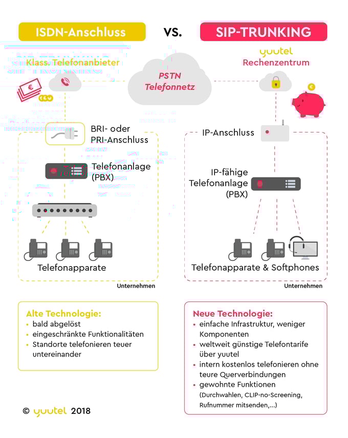 yuutel Infografik ISDN vs. SIP-Trunking 2018