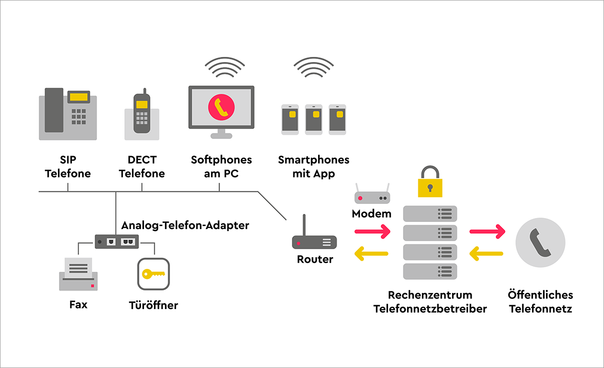 Infografik: So funktioniert eine IP-basierte Telefonanlage aus der Cloud