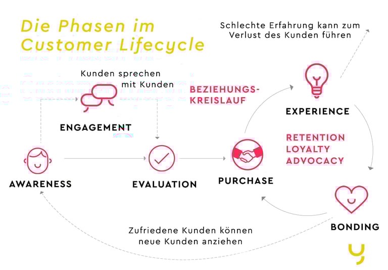 Die Phasen im Customer Lifecycle (c) yuutel
