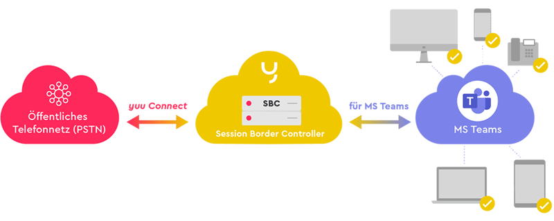 Session border controller mit MS Teams und Calling Plan