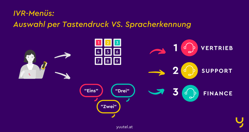 IVR-Menüs ermöglichen den Anrufer/innen eine Auswahl per Tastendruck oder Spracherkennung.
