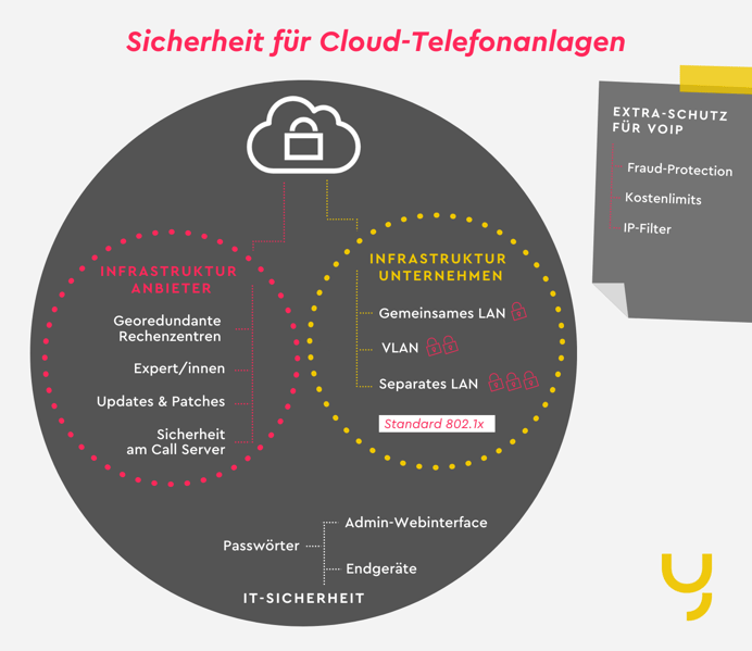 Infografik VoIP-Security: So kann die Sicherheit von VoIP-Telefonanlage auf Anbieter- und Unternehmensseite erhöht werden